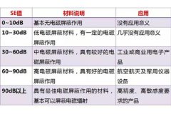 碳纤维的电磁屏蔽性能研究